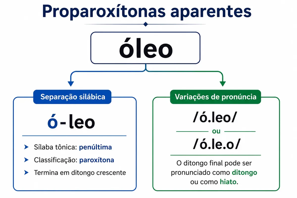 Como identificar as proparoxítonas aparentes em provas